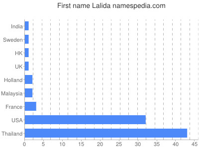 prenom Lalida