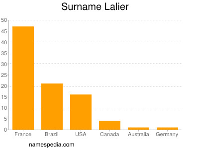 Familiennamen Lalier