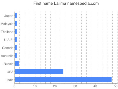 Vornamen Lalima