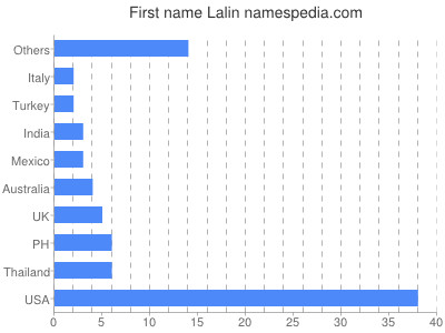 Given name Lalin