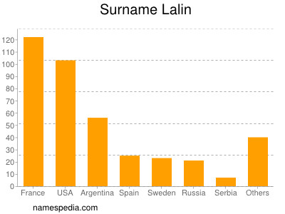 Familiennamen Lalin