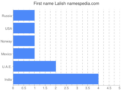 prenom Lalish