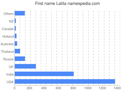 prenom Lalita