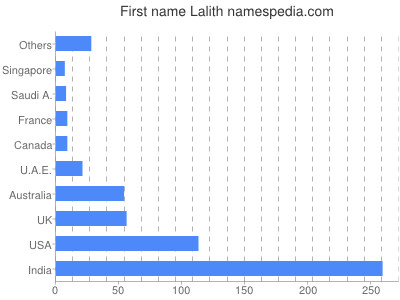 Vornamen Lalith