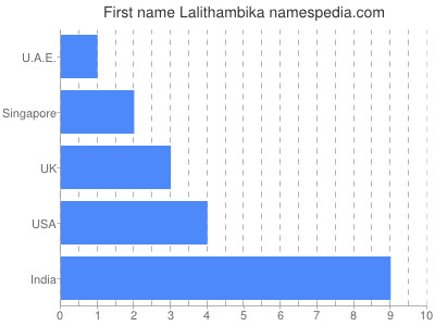 Vornamen Lalithambika
