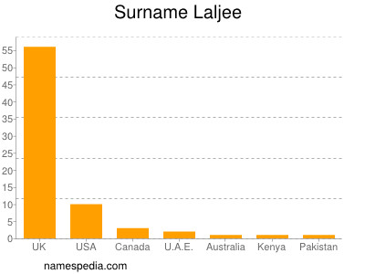 Familiennamen Laljee