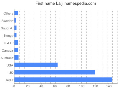 prenom Lalji