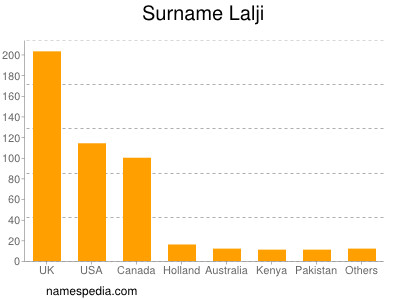 Surname Lalji