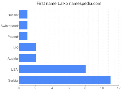 Given name Lalko