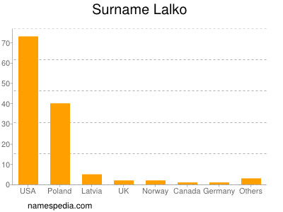 Familiennamen Lalko