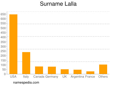 Familiennamen Lalla