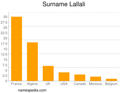 Familiennamen Lallali