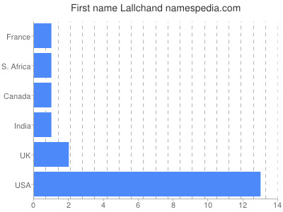Given name Lallchand