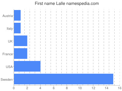 prenom Lalle