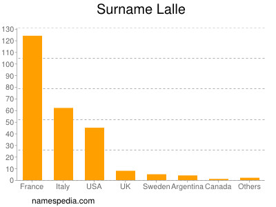 nom Lalle