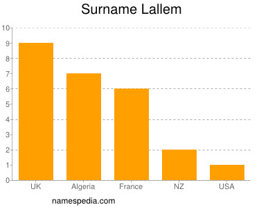 Familiennamen Lallem