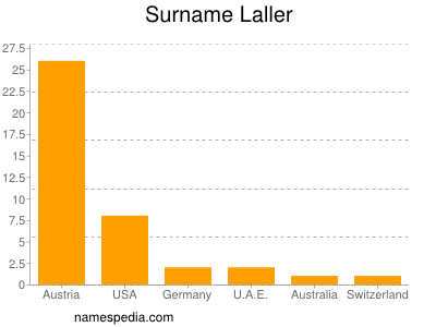 Familiennamen Laller