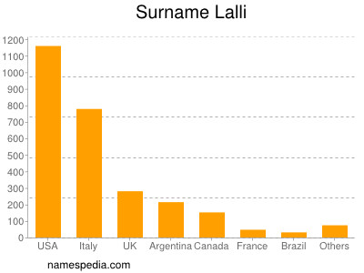 Familiennamen Lalli