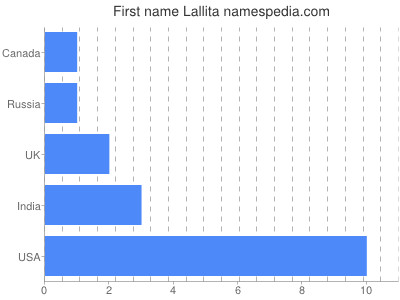 Vornamen Lallita