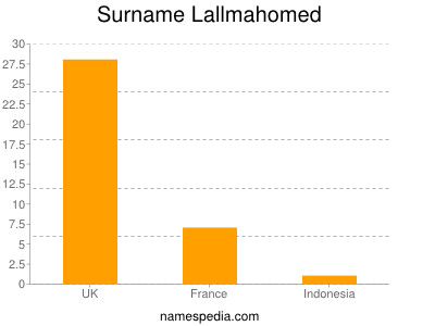 Familiennamen Lallmahomed