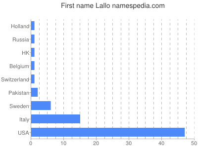 Vornamen Lallo