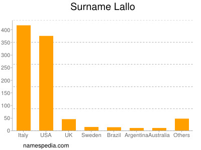 Familiennamen Lallo