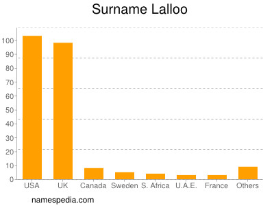 Familiennamen Lalloo