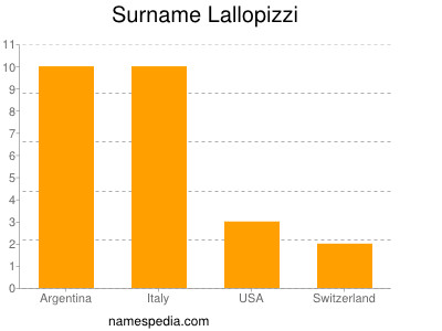 Familiennamen Lallopizzi