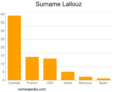 Familiennamen Lallouz