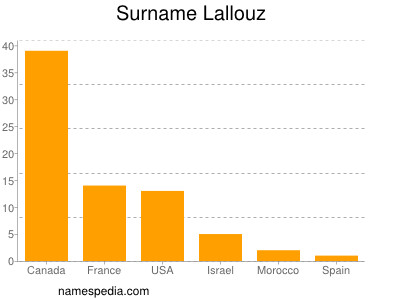 nom Lallouz