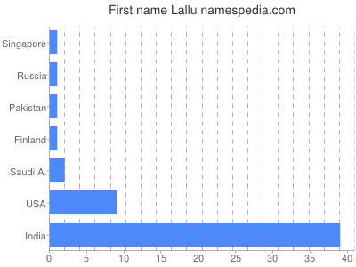 Given name Lallu