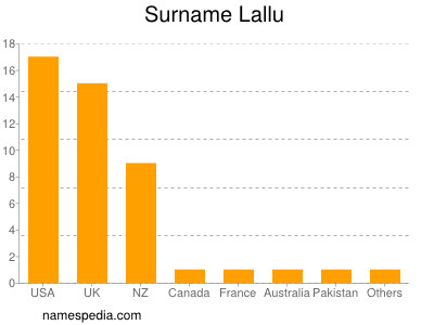 Familiennamen Lallu