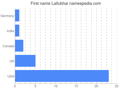 Vornamen Lallubhai