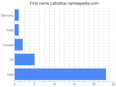 prenom Lallubhai