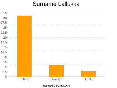 Familiennamen Lallukka