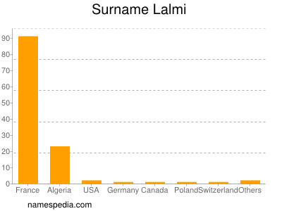 Familiennamen Lalmi