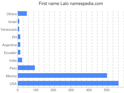 Given name Lalo