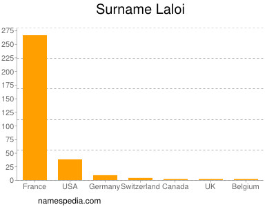 Familiennamen Laloi