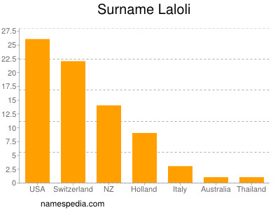 Familiennamen Laloli