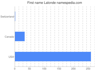 Vornamen Lalonde