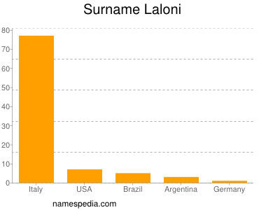 Familiennamen Laloni