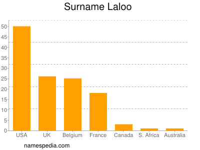 Familiennamen Laloo