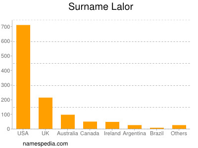 Surname Lalor