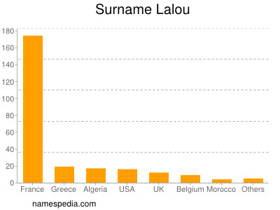 Familiennamen Lalou