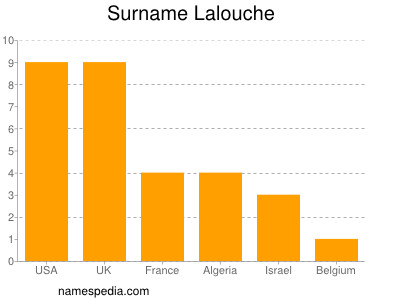 Familiennamen Lalouche