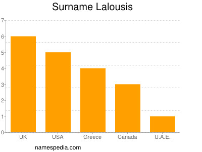 Familiennamen Lalousis