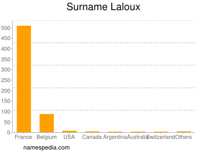 Surname Laloux