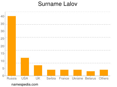 Familiennamen Lalov