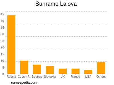 Surname Lalova