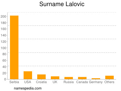 Surname Lalovic